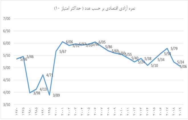 نمودار ۲. مقایسه نمره شاخص آزادی اقتصادی ایران طی سالهای ۱۹۷۰ الی ۲۰۱۹ آزادی اقتصادی