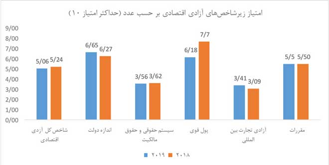نمودار ۳. مقایسه زیر شاخصهای آزادی اقتصادی ایران طی سالهای ۲۰۱۸ و ۲۰۱۹. آزادی اقتصادی
