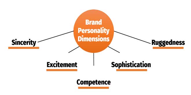 Types of brand personalities 01 - انواع شخصیت برند
