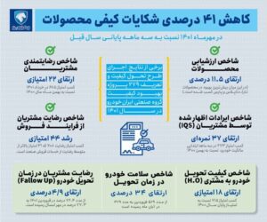 Quality complaints of Iran Khodro brand products decreased by 41 01 300x250 - شکایت‌های کیفی محصولات برند ایران خودرو ۴۱ درصد کاهش یافت
