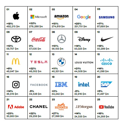 Top 100 Brands 1 25 - لیست 100 برند برتر 2022 جهان