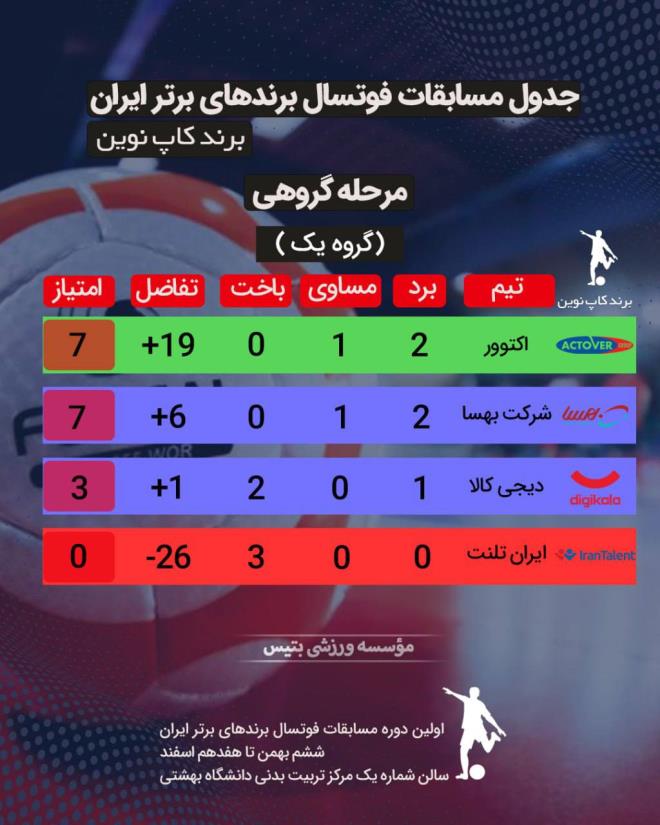 جدول گروه یک
