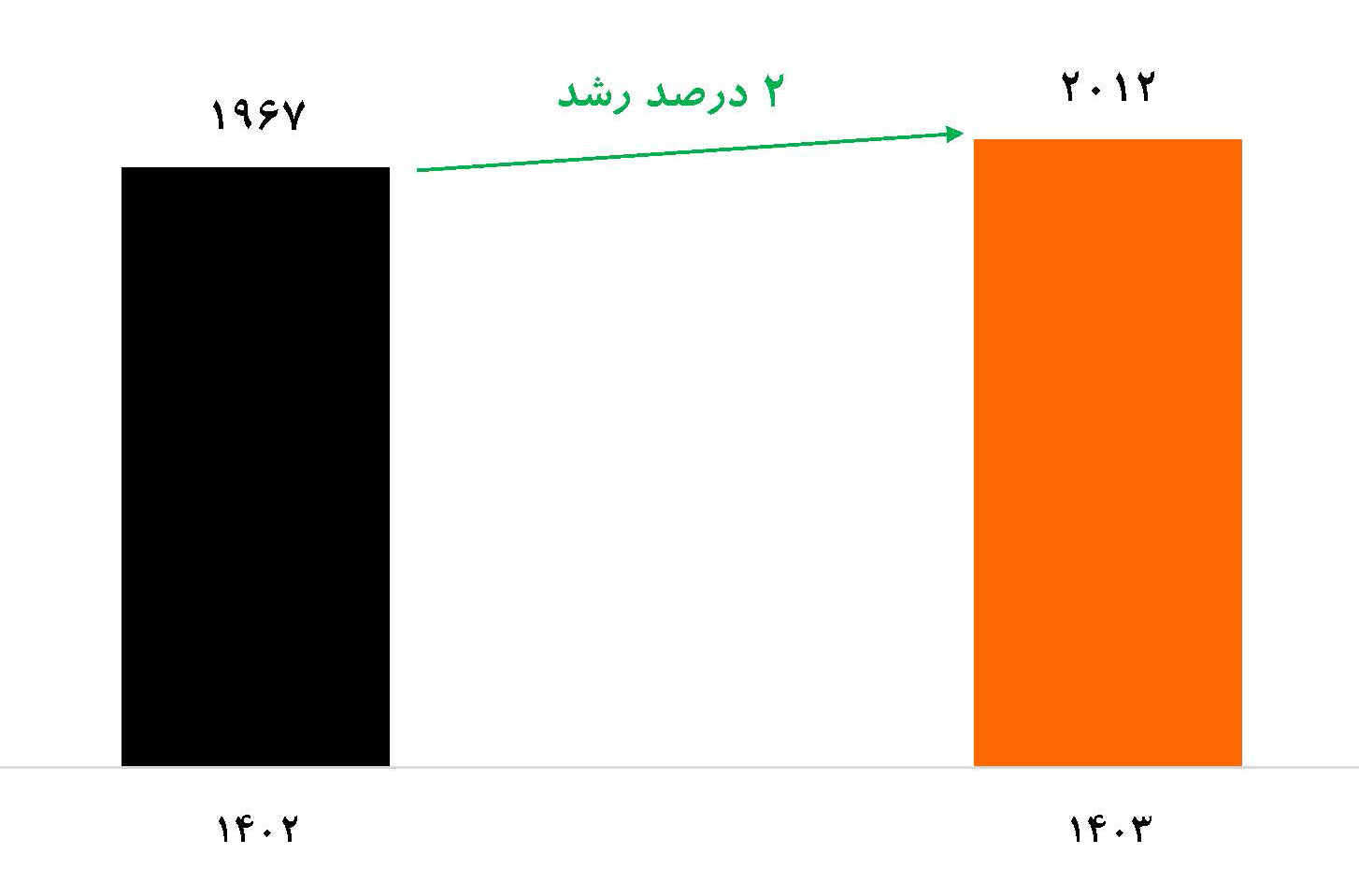 میانگین تولید روزانه تا 31 اردیبهشت ماه (دستگاه)