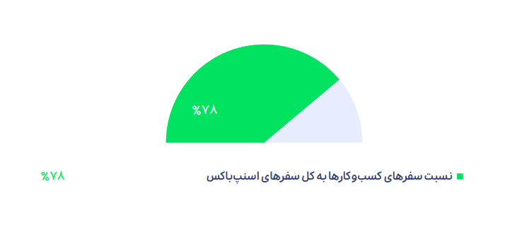 جابهجایی بار با اسنپباکس برای بیش از ۲۸ میلیون کاربر جابهجایی بار با اسنپباکس برای بیش از ۲۸ میلیون کاربر