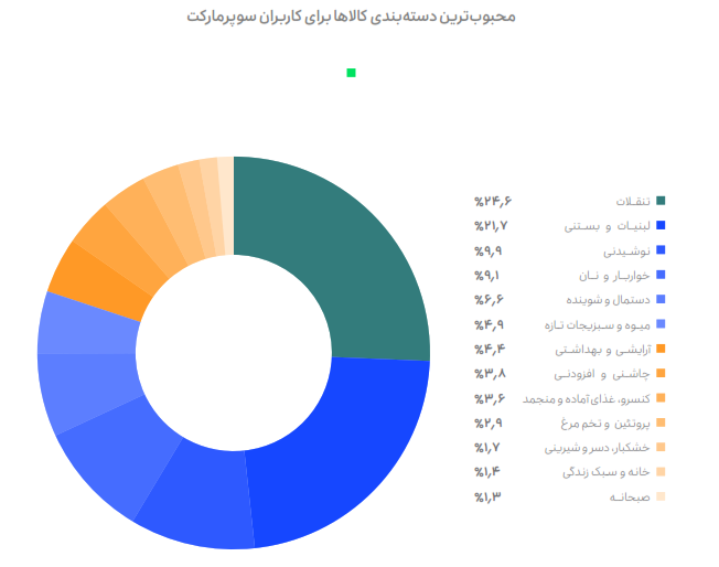 سهم ۶۴ درصدی اسنپ از فروش آنلاین کالای سوپرمارکتی سهم ۶۴ درصدی اسنپ از فروش آنلاین کالای سوپرمارکتی