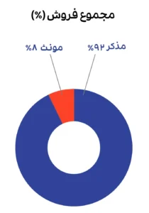 در بیستمین حراج تهران چه گذشت؟/ +آمار و نمودار