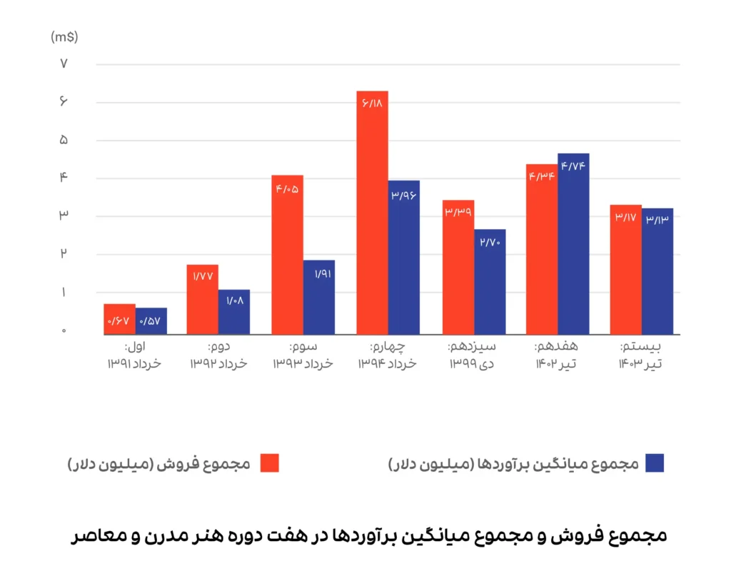 در بیستمین حراج تهران چه گذشت؟/ +آمار و نمودار