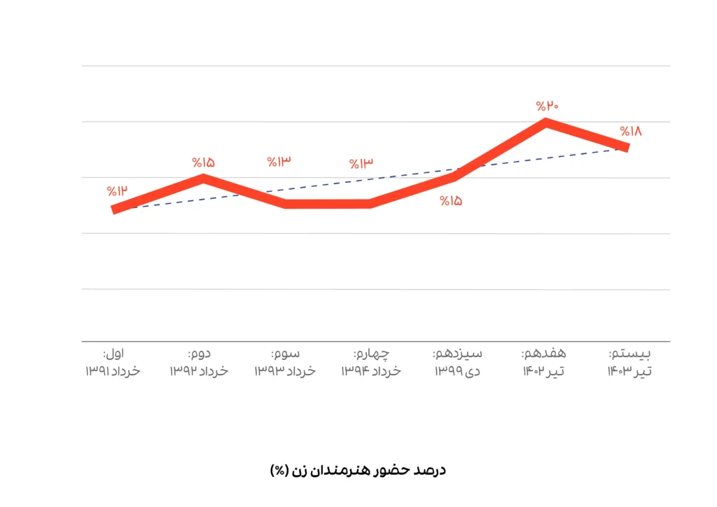 در بیستمین حراج تهران چه گذشت؟/ +آمار و نمودار