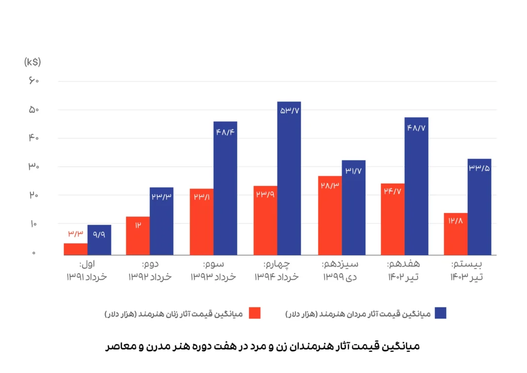 در بیستمین حراج تهران چه گذشت؟/ +آمار و نمودار