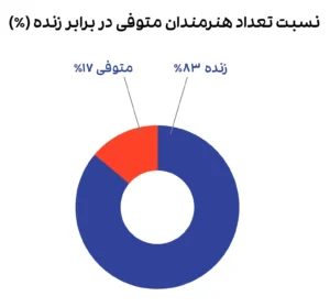 در بیستمین حراج تهران چه گذشت؟/ +آمار و نمودار