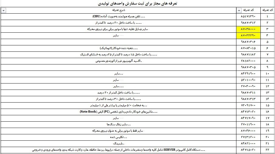 فهرست ۴۶۵۵ قلم کالای مجاز وارداتی فهرست ۴۶۵۵ قلم کالای مجاز وارداتی