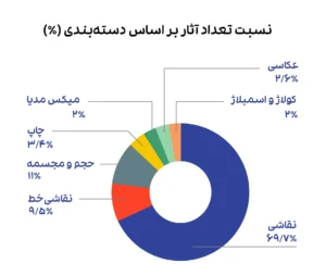 در بیستمین حراج تهران چه گذشت؟/ +آمار و نمودار
