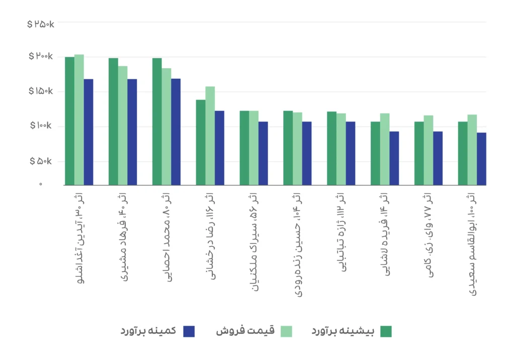 در بیستمین حراج تهران چه گذشت؟/ +آمار و نمودار