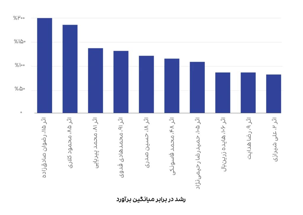 در بیستمین حراج تهران چه گذشت؟/ +آمار و نمودار