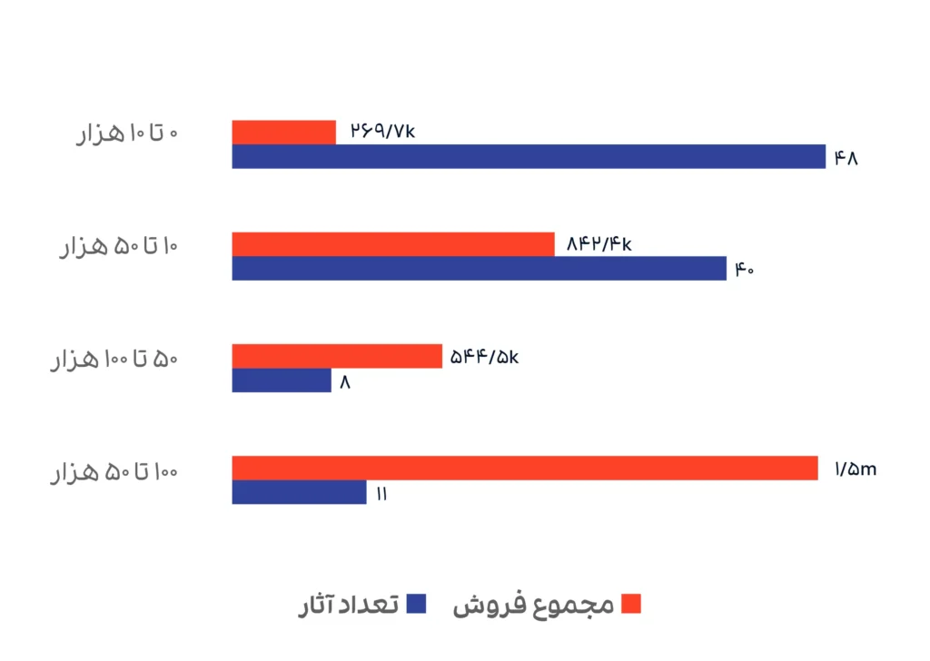در بیستمین حراج تهران چه گذشت؟/ +آمار و نمودار