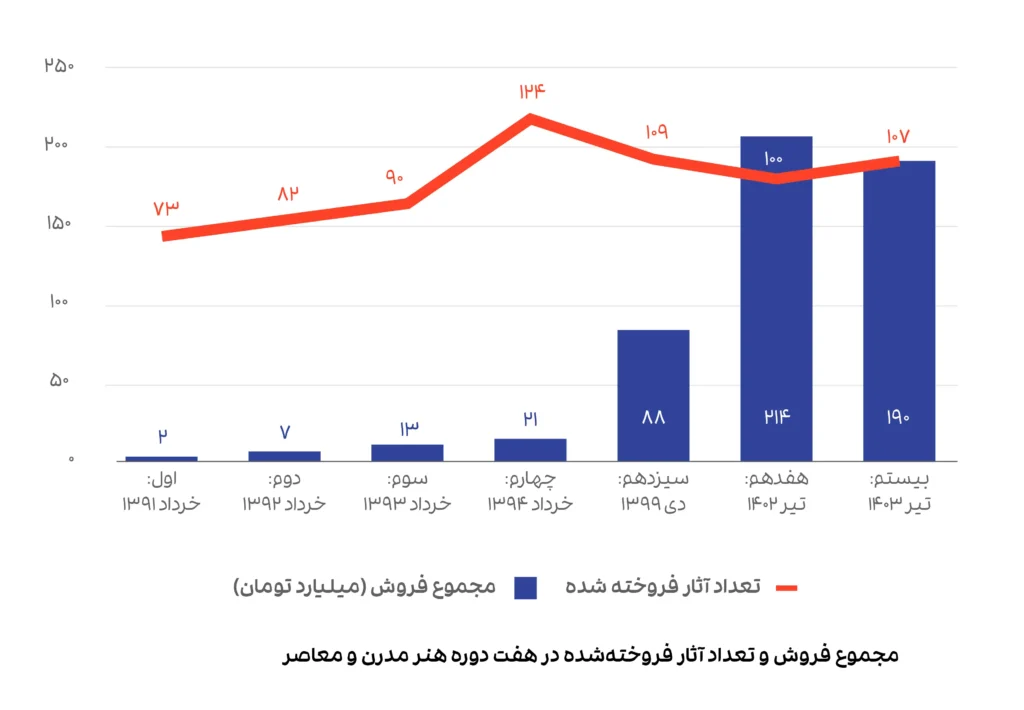 در بیستمین حراج تهران چه گذشت؟/ +آمار و نمودار