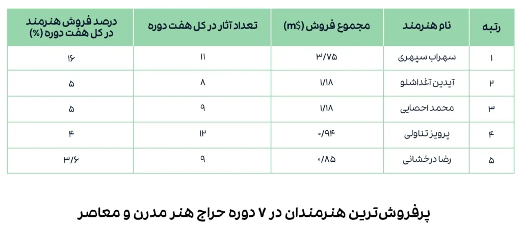 در بیستمین حراج تهران چه گذشت؟/ +آمار و نمودار