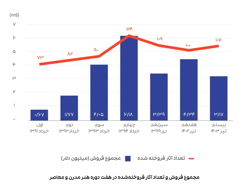 در بیستمین حراج تهران چه گذشت؟/ +آمار و نمودار