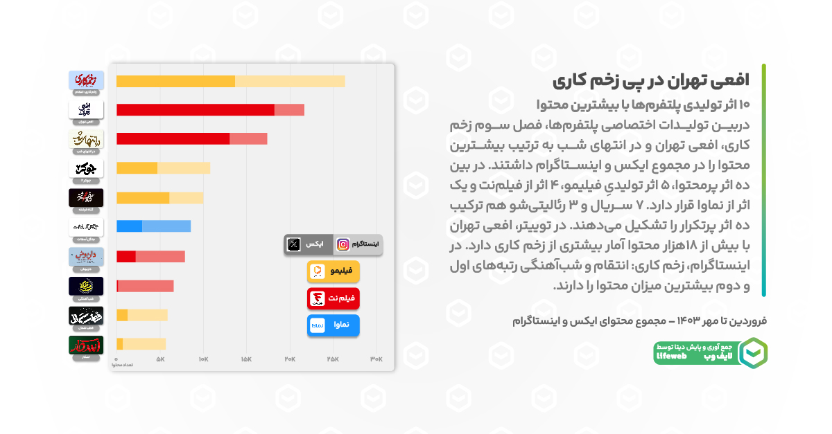 زخم کاری، افعی تهران و در انتهای شب-بیشترین محتوا در ایکس و اینستاگرام زخم کاری، افعی تهران و در انتهای شب-بیشترین محتوا در ایکس و اینستاگرام