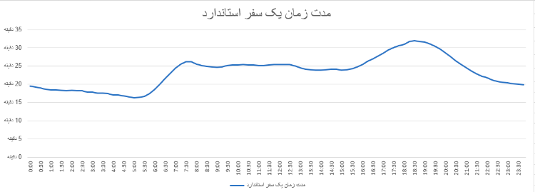 توضیح نمودار: نمودار تجمیعی تغییرات ترافیکی در یک سفر با کیلومتر ثابت در طول شبانهروز در ۱۰ کلانشهر مورد اشاره در این گزارش (مدت زمان سفرهای درونشهری در ساعات اوج ترافیک) توضیح نمودار: نمودار تجمیعی تغییرات ترافیکی در یک سفر با کیلومتر ثابت در طول شبانهروز در ۱۰ کلانشهر مورد اشاره در این گزارش (مدت زمان سفرهای درونشهری در ساعات اوج ترافیک)