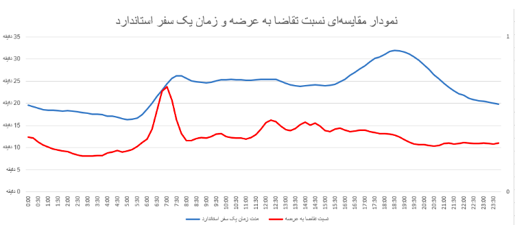 توضیح نمودار: نمودار مقایسهای نسبت تقاضا به عرضه و زمان یک سفر استاندارد در طول شبانهروز (در این نمودار نسبت تقاضا به عرضه به صورت ۰ و ۱ محاسبه شده است. همچنین سفر استاندارد به زمان طی شدن کیلومتری ثابت اطلاق میشود.) توضیح نمودار: نمودار مقایسهای نسبت تقاضا به عرضه و زمان یک سفر استاندارد در طول شبانهروز (در این نمودار نسبت تقاضا به عرضه به صورت ۰ و ۱ محاسبه شده است. همچنین سفر استاندارد به زمان طی شدن کیلومتری ثابت اطلاق میشود.)