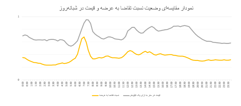 توضیح نمودار: نمودار مقایسهای روند قیمت هر سفر به ازای ۱ کیلومتر و نسبت تقاضا به عرضه در طول شبانهروز (در این نمودار روند تغییرات قیمتی سفر و نسبت تقاضا به عرضه به صورت ۰ و ۱ محاسبه شده است.) توضیح نمودار: نمودار مقایسهای روند قیمت هر سفر به ازای ۱ کیلومتر و نسبت تقاضا به عرضه در طول شبانهروز (در این نمودار روند تغییرات قیمتی سفر و نسبت تقاضا به عرضه به صورت ۰ و ۱ محاسبه شده است.)