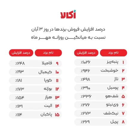 ۱۵ برند پرفروش کمپین ۱۵ برند پرفروش کمپین