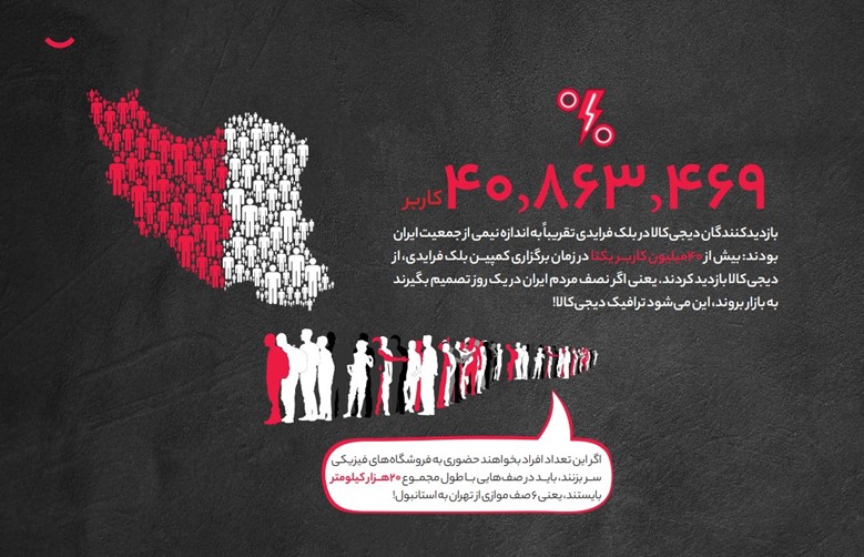 بیش از ۴۰ میلیون کاربر یکتا در دیجی کالا