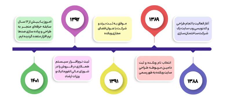 تاریخچه شرکت وبکده