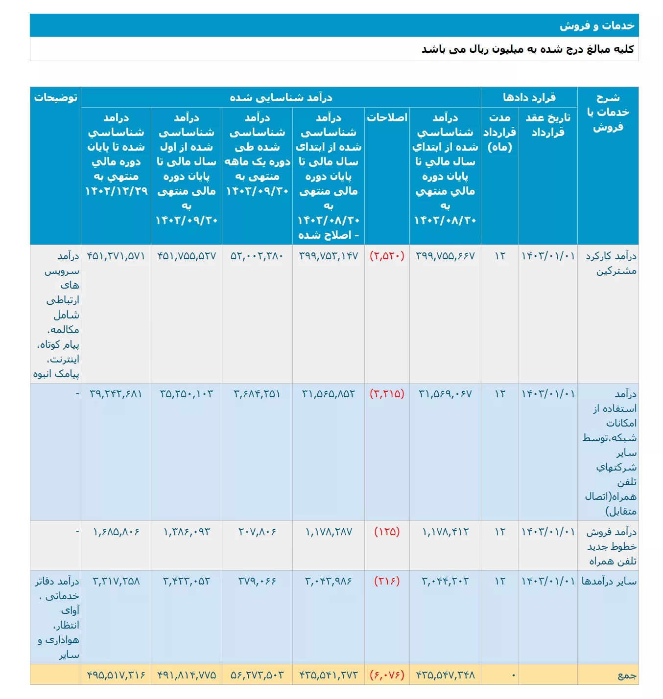 برند همراه اول