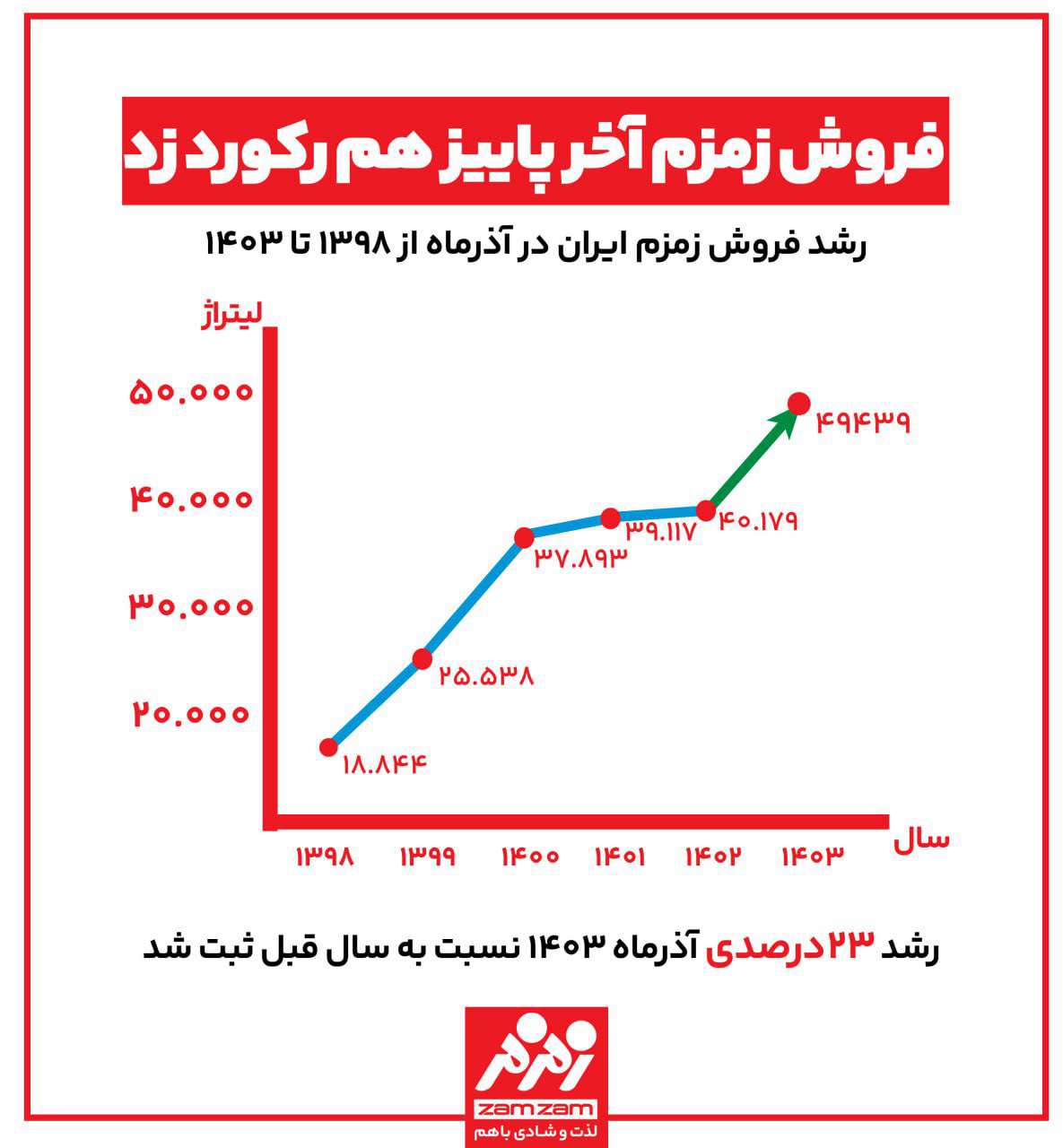 پرونده فروش زمزم در سومین فصل سال بسته شد