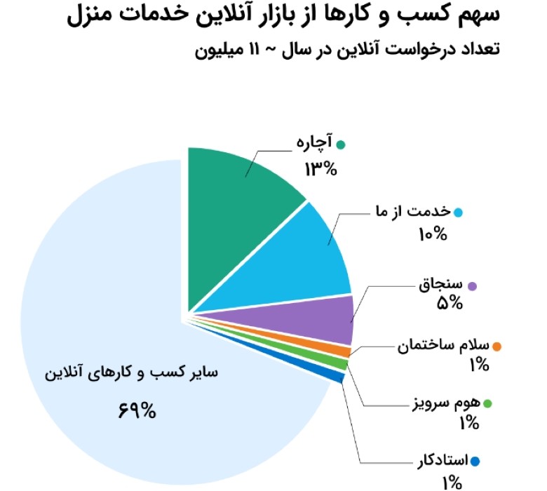 سهم پلتفرم_ها از بازار آنلاین خدمات