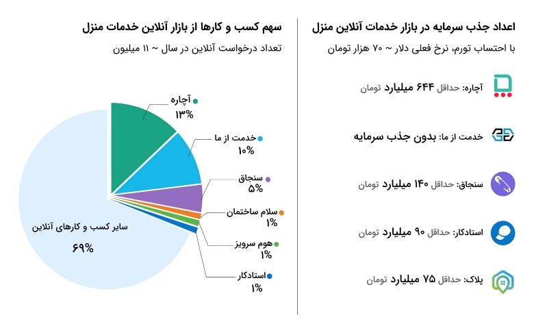 پلتفرم_های خدمات آنلاین و میزان جذب سرمایه آن_ها