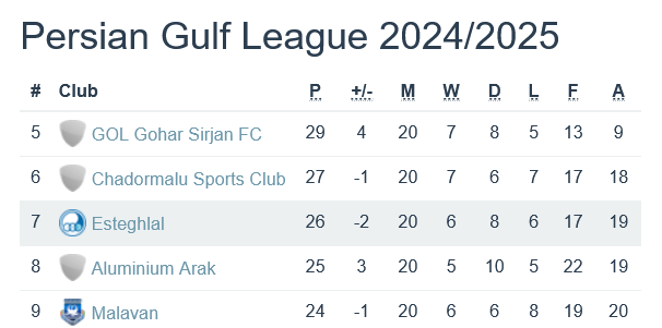 Esteghlal (Iran) Rankings and Statistics – Unveiling the Club’s Performance Esteghlal (Iran) Rankings and Statistics - Unveiling the Club's Performance