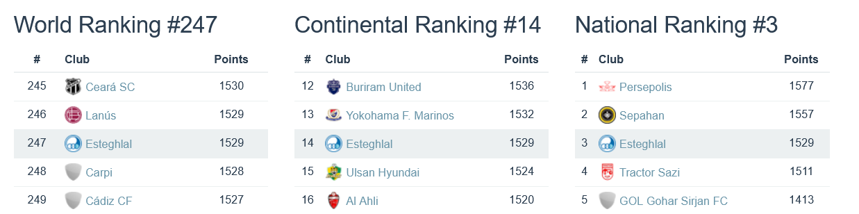 Esteghlal (Iran) Rankings Esteghlal (Iran) Rankings
