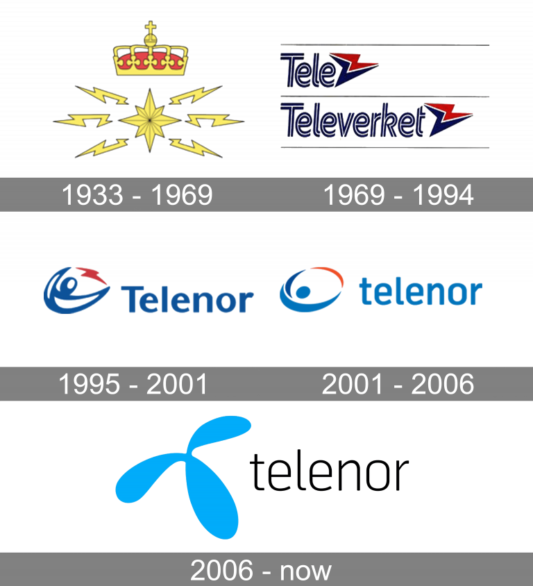 Telenor-Logo-history Telenor-Logo-history