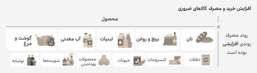 افزایش خرید و مصرف کالاهای ضروری