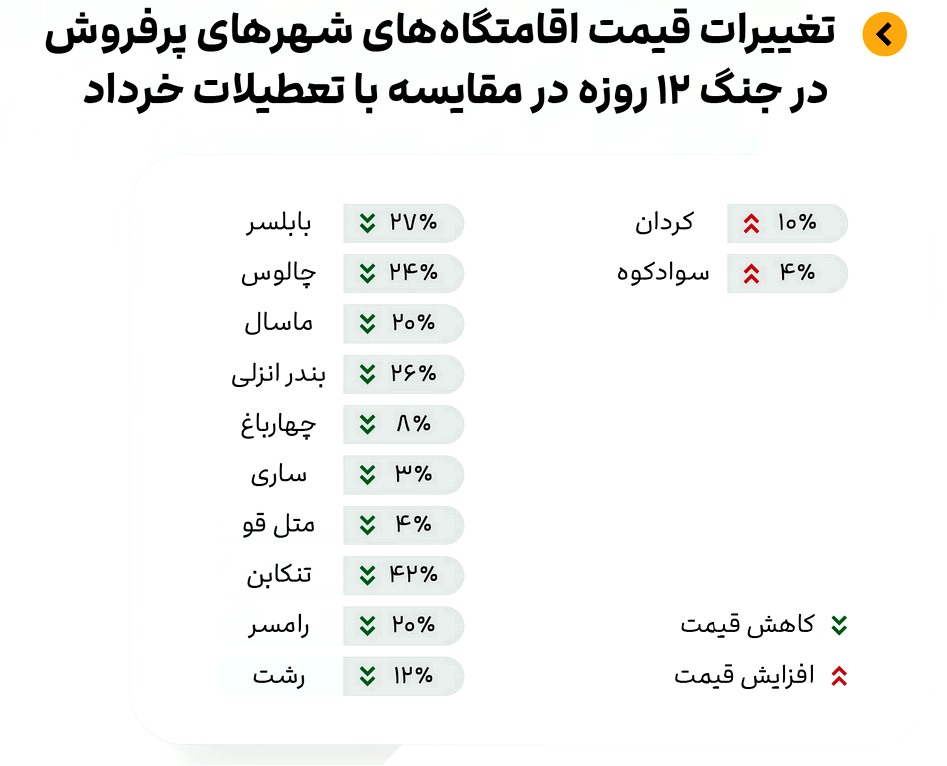 تغییرات قیمت اقامتگاه های شهرهای پرفروش تغییرات قیمت اقامتگاه های شهرهای پرفروش