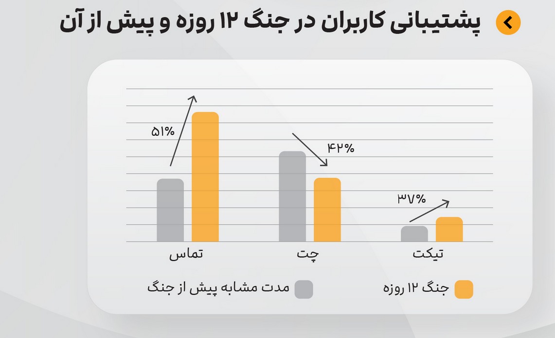 پشتیبانی کابران در جنگ ۱۲ روزه پشتیبانی کابران در جنگ 12 روزه