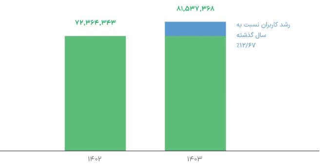 تعداد کل کاربران اسنپ