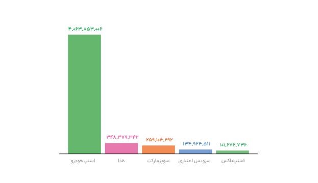 گزارش عملکرد گروه اسنپ ۵ سرویس با بیشترین میزان بازدید