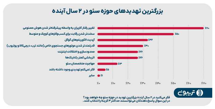 تهدید سئو تهدید سئو