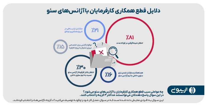 دلایل قطع همکاری دلایل قطع همکاری