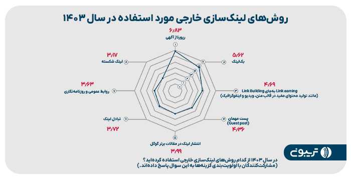 روش های لینک سازی داخلی روش های لینک سازی داخلی