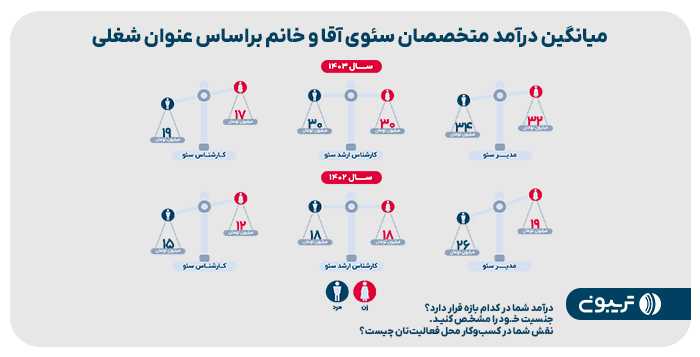 میانگین درآمد سئو میانگین درآمد سئو