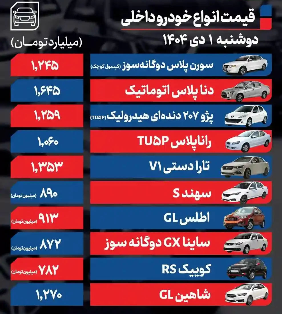 این خودرو هم به باشگاه ۲میلیاردی&zwnj;ها پیوست | قیمت انواع خودرو؛ امروز یک دی ۱۴۰۴ + جدول