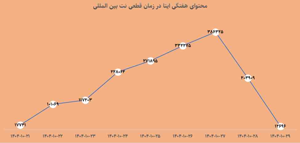 محتوا و روند انتشار