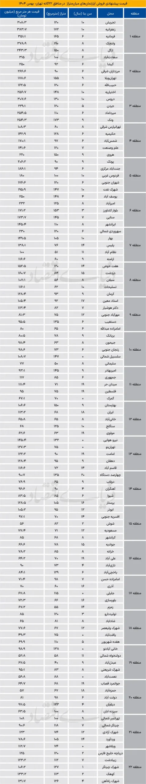 قیمت جدید آپارتمان در تهران از تجریش تا دریاچه خلیج فارس + جدول اسفند ماه ۱۴۰۴