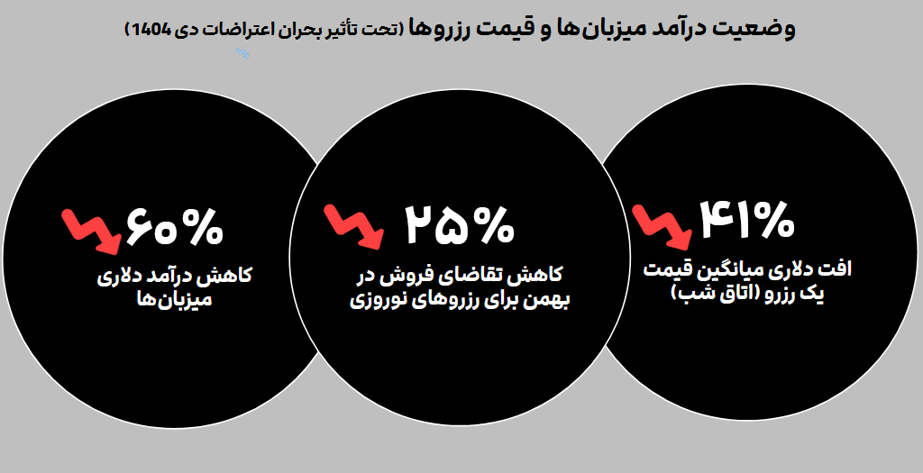 وضعیت درآمد میزبان&zwnj;ها