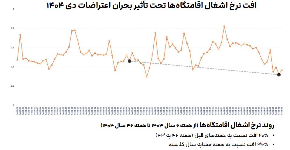 سقوط نرخ اشغال؛ شاخصی هشداردهنده&zwnj;تر از همیشه